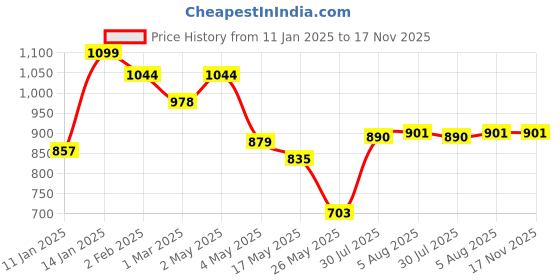 myntra.com CLAY CRAFT Vacbott White Brand Logo Printed BPA Free Double Wall Vacuum Water Bottle 700ML clay craft Price History Graph from 11 Jan 2025 to 16 Nov 2025