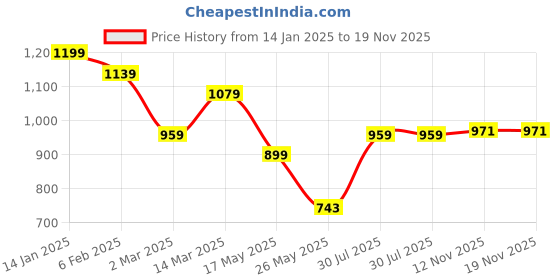 myntra.com CLAY CRAFT Vacbott White Brand Logo Printed BPA Free Double Wall Vacuum Water Bottle 900ML clay craft Price History Graph from 14 Jan 2025 to 18 Nov 2025