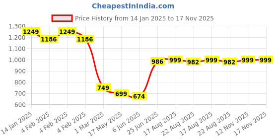 myntra.com CLAY CRAFT Vacbott White Brand Logo Printed BPA Free Double Wall Vacuum Water Bottle 900ML clay craft Price History Graph from 14 Jan 2025 to 17 Nov 2025