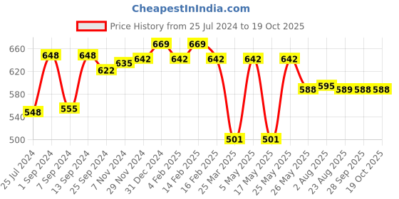 myntra.com CLAY CRAFT White & Beige 6 Pieces Printed Ceramic Glossy Cups 200ml each clay craft Price History Graph from 25 Jul 2024 to 17 Oct 2025