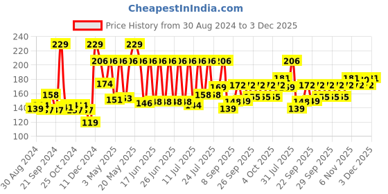 myntra.com CLAY CRAFT White & Black Printed Ceramic Glossy Mug clay craft Price History Graph from 30 Aug 2024 to 3 Dec 2025