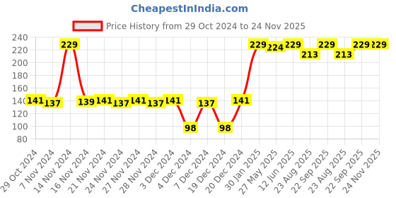 myntra.com CLAY CRAFT White & Black Printed Ceramic Glossy Mug 350 ml clay craft Price History Graph from 29 Oct 2024 to 23 Nov 2025