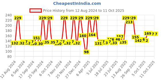 myntra.com CLAY CRAFT White & Black Printed Ceramic Glossy Mugs 350ml clay craft Price History Graph from 12 Aug 2024 to 11 Oct 2025