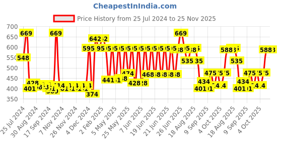 myntra.com CLAY CRAFT White & Black Set of 6 Printed Ceramic Cups clay craft Price History Graph from 25 Jul 2024 to 25 Nov 2025