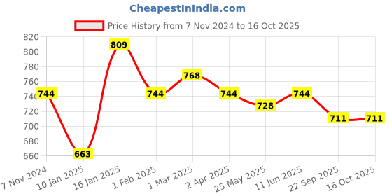 myntra.com CLAY CRAFT White & Black Sets of 6  Dishwasher And Microwave Safe Ceramic  Cups 200ml Each clay craft Price History Graph from 7 Nov 2024 to 15 Oct 2025