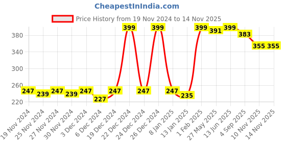 myntra.com CLAY CRAFT White & Black Stainless Steel Single Wall Water Bottle 1.1 L clay craft Price History Graph from 19 Nov 2024 to 13 Nov 2025