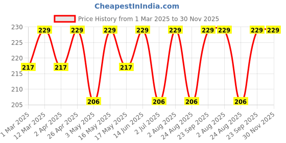 myntra.com CLAY CRAFT White & Black Text or Slogans Printed Ceramic Glossy Mug 300 ml clay craft Price History Graph from 1 Mar 2025 to 29 Nov 2025