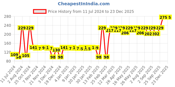 myntra.com CLAY CRAFT White & Black Text or Slogans Printed Ceramic Glossy Mug 350 ml clay craft Price History Graph from 11 Jul 2024 to 23 Dec 2025