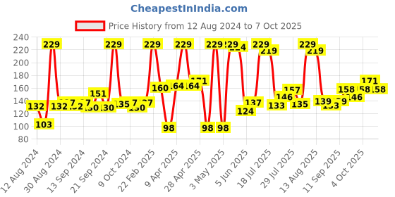 myntra.com CLAY CRAFT White & Black Text or Slogans Printed Ceramic Glossy Mug 350 ml clay craft Price History Graph from 12 Aug 2024 to 6 Oct 2025