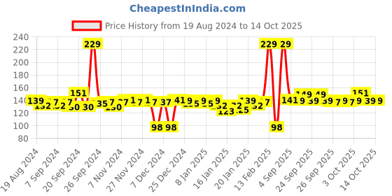 myntra.com CLAY CRAFT White & Black Text or Slogans Printed Ceramic Glossy Mug 350 ml clay craft Price History Graph from 19 Aug 2024 to 14 Oct 2025