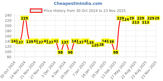 myntra.com CLAY CRAFT White & Black Text or Slogans Printed Ceramic Glossy Mug 350 ml clay craft Price History Graph from 30 Oct 2024 to 22 Nov 2025