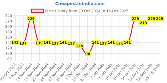 myntra.com CLAY CRAFT White & Black Text or Slogans Printed Ceramic Glossy Mug 350 ml clay craft Price History Graph from 29 Oct 2024 to 15 Oct 2025