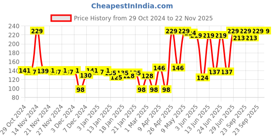 myntra.com CLAY CRAFT White & Black Text or Slogans Printed Ceramic Glossy Mug 350 ml clay craft Price History Graph from 29 Oct 2024 to 21 Nov 2025