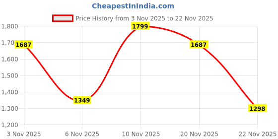 myntra.com CLAY CRAFT White & Blue 12 Pieces Printed Ceramic Glossy Ceramic Cup & Saucer clay craft Price History Graph from 3 Nov 2025 to 22 Nov 2025