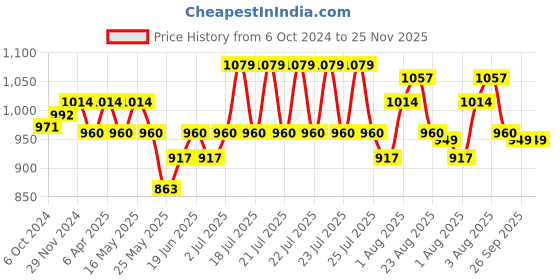 myntra.com CLAY CRAFT White & Blue 4 Pieces Printed Ceramic Glossy Cups 300 ml Each clay craft Price History Graph from 6 Oct 2024 to 25 Nov 2025