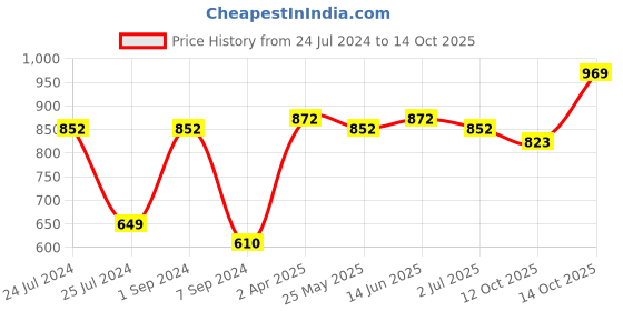 myntra.com CLAY CRAFT White & Blue 6 Pieces Printed Ceramic Glossy Cups 200 ml Each clay craft Price History Graph from 24 Jul 2024 to 14 Oct 2025