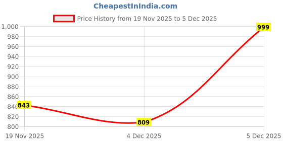 myntra.com CLAY CRAFT White & Blue 6 Pieces Printed Ceramic Glossy Mugs 180 ml Each clay craft Price History Graph from 19 Nov 2025 to 4 Dec 2025