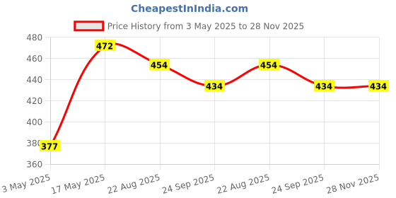 myntra.com CLAY CRAFT White & Blue Blue Blue Printed Ceramic Glossy Mugs Set of Cups and Mugs clay craft Price History Graph from 3 May 2025 to 28 Nov 2025