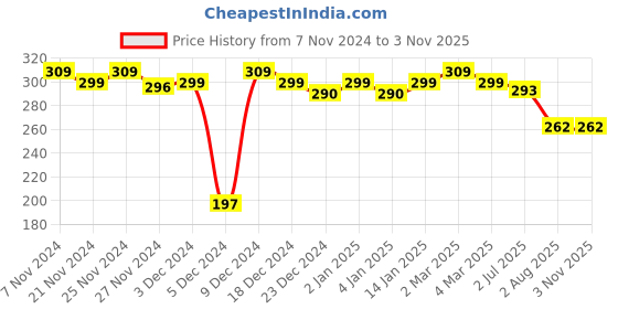 myntra.com CLAY CRAFT White & Blue Floral Printed Ceramic Glossy 350 ML clay craft Price History Graph from 7 Nov 2024 to 2 Nov 2025