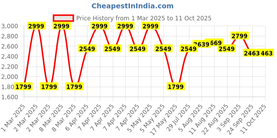 myntra.com CLAY CRAFT White & Blue Printed Ceramic Glossy Cups Set of Cups and Mugs clay craft Price History Graph from 1 Mar 2025 to 11 Oct 2025