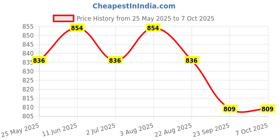 myntra.com CLAY CRAFT White & Blue Printed Ceramic Glossy Cups Set of Cups and Mugs clay craft Price History Graph from 25 May 2025 to 7 Oct 2025