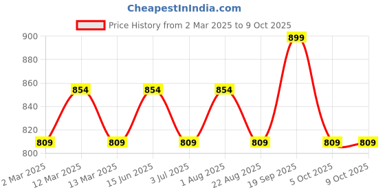 myntra.com CLAY CRAFT White & Blue Printed Ceramic Glossy Cups Set of Cups and Mugs clay craft Price History Graph from 2 Mar 2025 to 8 Oct 2025