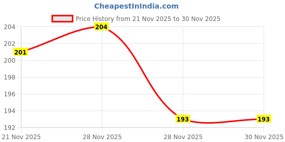 myntra.com CLAY CRAFT White & Blue Printed Ceramic Glossy Mug clay craft Price History Graph from 21 Nov 2025 to 29 Nov 2025