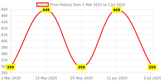 myntra.com CLAY CRAFT White & Blue Printed Ceramic Glossy Mugs Set of Cups and Mugs clay craft Price History Graph from 1 Mar 2025 to 2 Jul 2025