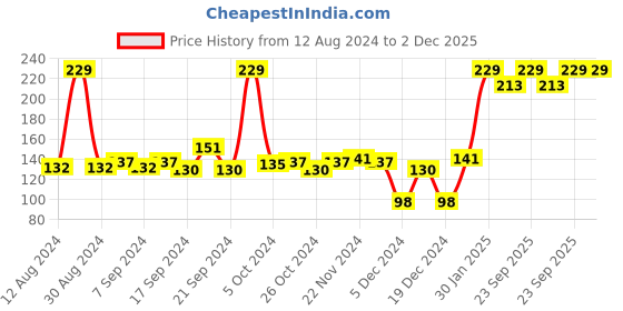 myntra.com CLAY CRAFT White & Blue Text or Slogans Printed Ceramic Glossy Mug 350 ml clay craft Price History Graph from 12 Aug 2024 to 1 Dec 2025