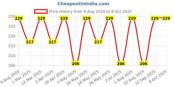 myntra.com CLAY CRAFT White & Blue Text or Slogans Printed Ceramic Glossy Mug 350 ml clay craft Price History Graph from 9 Aug 2024 to 8 Oct 2025