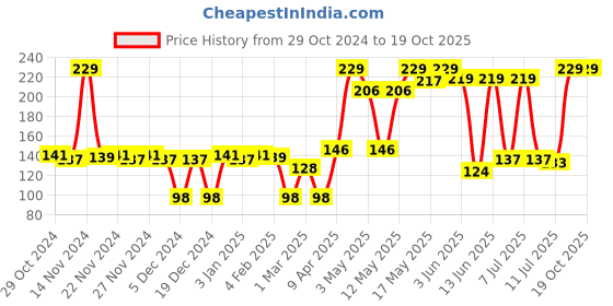 myntra.com CLAY CRAFT White & Blue Text or Slogans Printed Ceramic Glossy Mug 350 ml clay craft Price History Graph from 29 Oct 2024 to 18 Oct 2025