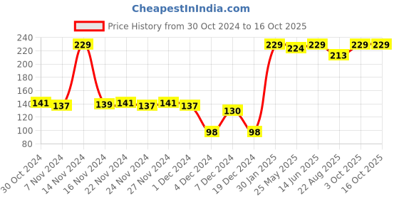 myntra.com CLAY CRAFT White & Blue Text or Slogans Printed Ceramic Glossy Mug 350 ml clay craft Price History Graph from 30 Oct 2024 to 16 Oct 2025