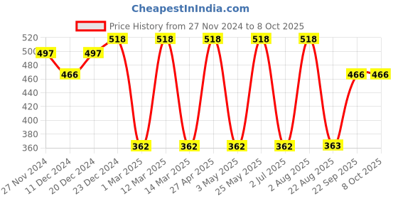 myntra.com CLAY CRAFT White & Blue Text or Slogans Printed Ceramic Glossy Mugs Set of Cups and Mugs clay craft Price History Graph from 27 Nov 2024 to 8 Oct 2025