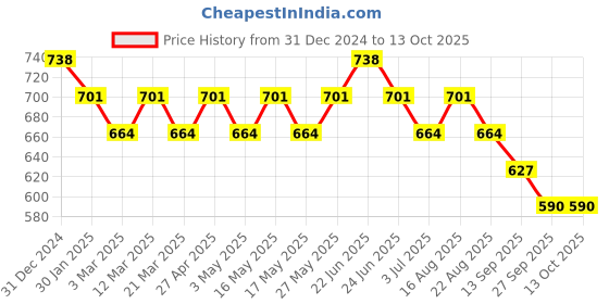 myntra.com CLAY CRAFT White & Brown 2 Pieces Ceramic Glossy Mugs 350 ML Each clay craft Price History Graph from 31 Dec 2024 to 13 Oct 2025