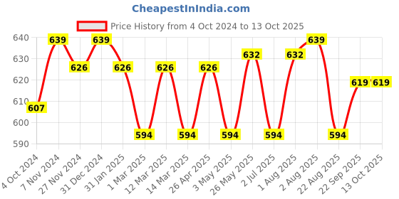 myntra.com CLAY CRAFT White & Brown 2 Pieces Printed Ceramic Glossy Mugs 320 ml Each clay craft Price History Graph from 4 Oct 2024 to 12 Oct 2025