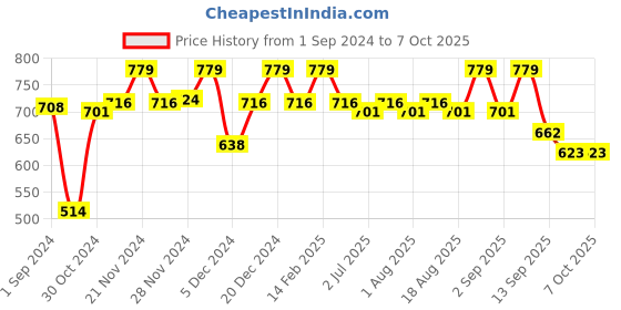 myntra.com CLAY CRAFT White & Brown 6 Pieces Printed Ceramic Glossy Cups 200 ml Each clay craft Price History Graph from 1 Sep 2024 to 6 Oct 2025