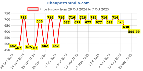 myntra.com CLAY CRAFT White & Cream 6 Pieces Printed Ceramic Glossy Cups 200ml each clay craft Price History Graph from 29 Oct 2024 to 7 Oct 2025