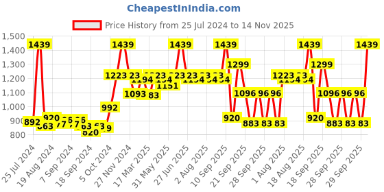 myntra.com CLAY CRAFT White & Gold Set of 6 Dishwasher & Microwave Safe Ceramic Cups 220 ml Each clay craft Price History Graph from 25 Jul 2024 to 14 Nov 2025