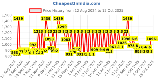 myntra.com CLAY CRAFT White & Gold  Set of 6 Dishwasher & Microwave Safe Ceramic Cups 220 ml Each clay craft Price History Graph from 12 Aug 2024 to 13 Oct 2025