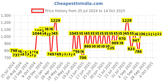 myntra.com CLAY CRAFT White & Gold-Toned 6 Pcs Printed Ceramic Glossy Cups clay craft Price History Graph from 25 Jul 2024 to 14 Oct 2025