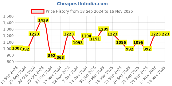 myntra.com CLAY CRAFT White & Gold-Toned 6 Pieces Printed Ceramic Glossy Cups 200 ml Each clay craft Price History Graph from 18 Sep 2024 to 15 Nov 2025