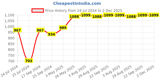 myntra.com CLAY CRAFT White & Gold-toned 6 Pieces Printed Ceramic Glossy Cups 200ml each clay craft Price History Graph from 24 Jul 2024 to 2 Dec 2025