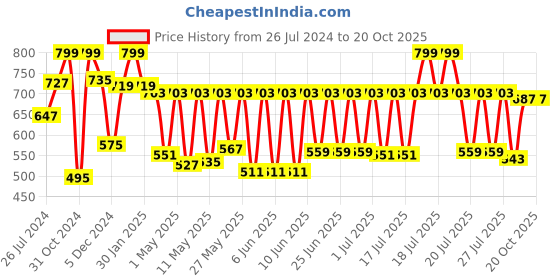myntra.com CLAY CRAFT White & Gold-Toned 6 Pieces Textured Ceramic Glossy Cups 220 ml Each clay craft Price History Graph from 26 Jul 2024 to 20 Oct 2025