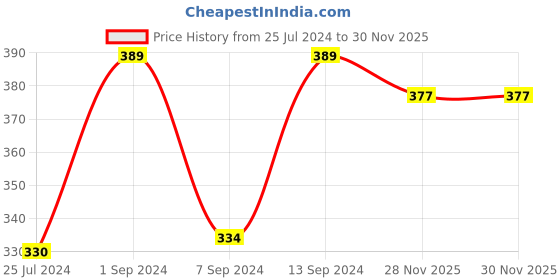 myntra.com CLAY CRAFT White & Gold Toned Floral Printed Ceramic Glossy Mugs 340 ml clay craft Price History Graph from 25 Jul 2024 to 28 Nov 2025