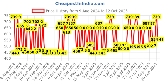myntra.com CLAY CRAFT White & Gold-Toned Solid Ceramic Cups Set clay craft Price History Graph from 9 Aug 2024 to 11 Oct 2025