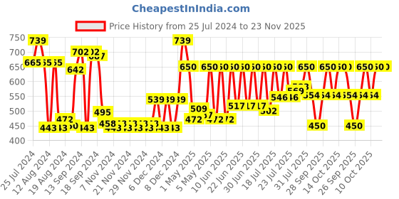 myntra.com CLAY CRAFT White & Gold-TonedSolid Ceramic Cups Set clay craft Price History Graph from 25 Jul 2024 to 23 Nov 2025