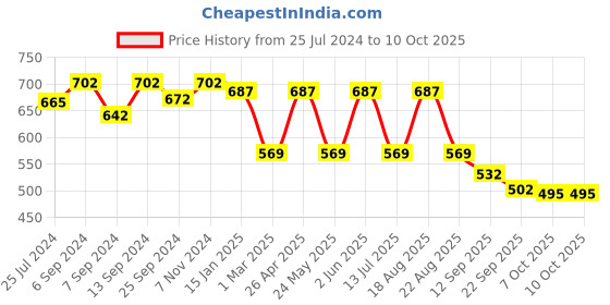 myntra.com CLAY CRAFT White & Gold-TonedSolid Ceramic Cups Set clay craft Price History Graph from 25 Jul 2024 to 10 Oct 2025