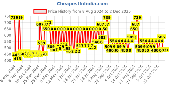 myntra.com CLAY CRAFT White & Gold-TonedSolid Ceramic Cups Set clay craft Price History Graph from 8 Aug 2024 to 2 Dec 2025