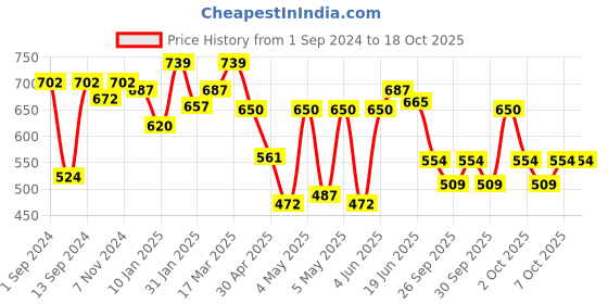 myntra.com CLAY CRAFT White & Gold-TonedSolid Ceramic Cups Set clay craft Price History Graph from 1 Sep 2024 to 18 Oct 2025