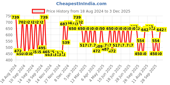 myntra.com CLAY CRAFT White & Gold-TonedSolid Ceramic Cups Set clay craft Price History Graph from 18 Aug 2024 to 2 Dec 2025